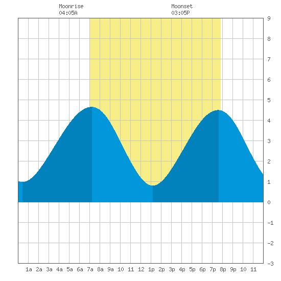 Palm Valley tide chart for Sunday, April 12, 2026