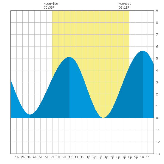Palm Valley tide chart for Wednesday, April 15, 2026