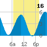 Palm Valley tide chart for Thursday, April 16, 2026