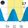 Palm Valley tide chart for Friday, April 17, 2026