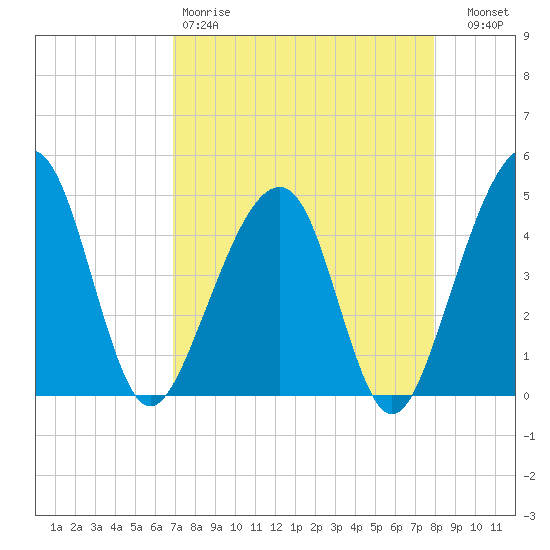 Palm Valley tide chart for Saturday, April 18, 2026