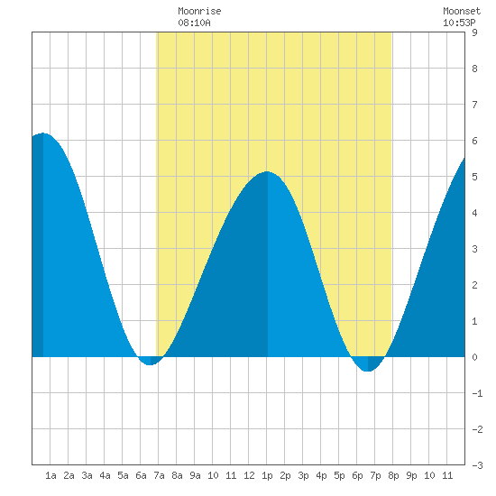 Palm Valley tide chart for Sunday, April 19, 2026