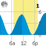 Palm Valley tide chart for Wednesday, April 1, 2026