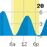Palm Valley tide chart for Monday, April 20, 2026