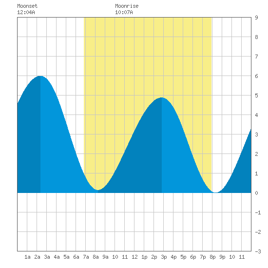 Palm Valley tide chart for Tuesday, April 21, 2026