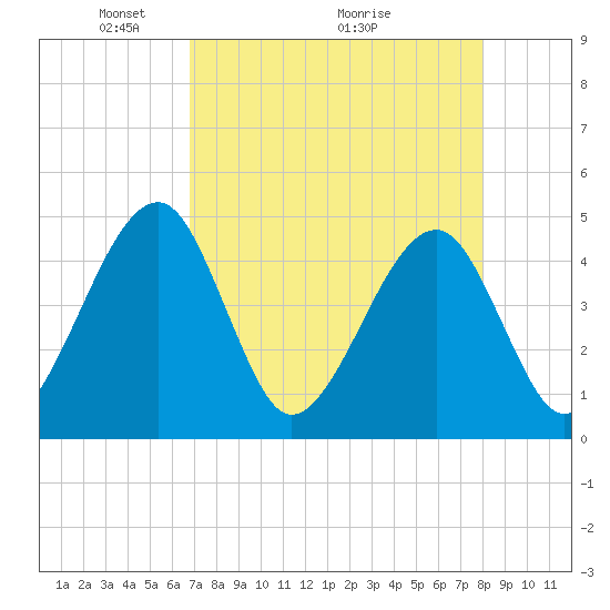 Palm Valley tide chart for Friday, April 24, 2026