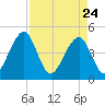 Palm Valley tide chart for Friday, April 24, 2026