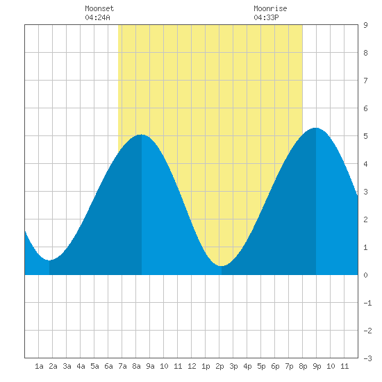 Palm Valley tide chart for Monday, April 27, 2026