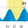 Palm Valley tide chart for Monday, April 27, 2026