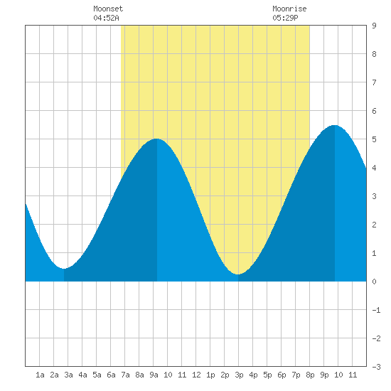 Palm Valley tide chart for Tuesday, April 28, 2026