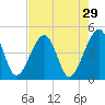 Palm Valley tide chart for Wednesday, April 29, 2026