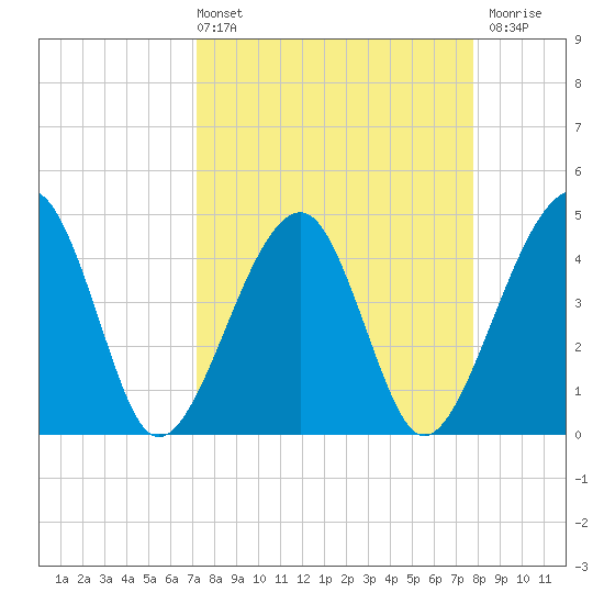Palm Valley tide chart for Thursday, April 2, 2026
