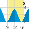 Palm Valley tide chart for Thursday, April 2, 2026