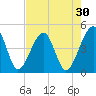 Palm Valley tide chart for Thursday, April 30, 2026