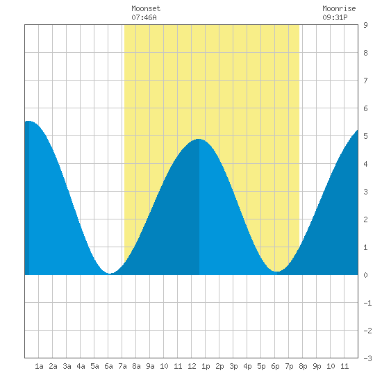 Palm Valley tide chart for Friday, April 3, 2026