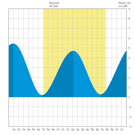 Palm Valley tide chart for Saturday, April 4, 2026