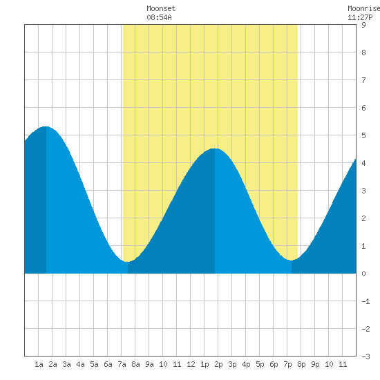 Palm Valley tide chart for Sunday, April 5, 2026