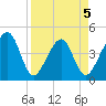 Palm Valley tide chart for Sunday, April 5, 2026