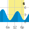 Palm Valley tide chart for Monday, April 6, 2026