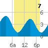 Palm Valley tide chart for Tuesday, April 7, 2026