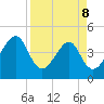 Palm Valley tide chart for Wednesday, April 8, 2026