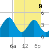 Palm Valley tide chart for Thursday, April 9, 2026