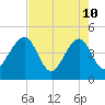 Palm Valley tide chart for Sunday, May 10, 2026