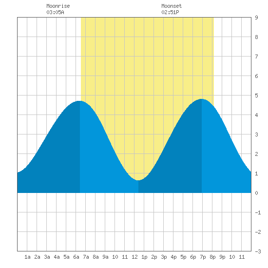 Palm Valley tide chart for Monday, May 11, 2026