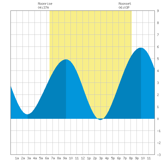 Palm Valley tide chart for Thursday, May 14, 2026