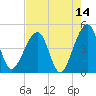 Palm Valley tide chart for Thursday, May 14, 2026