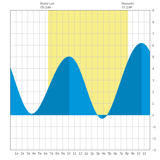 Palm Valley tide chart for Friday, May 15, 2026