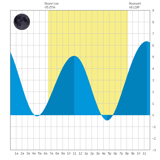 Palm Valley tide chart for Saturday, May 16, 2026
