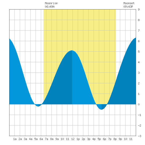 Palm Valley tide chart for Sunday, May 17, 2026