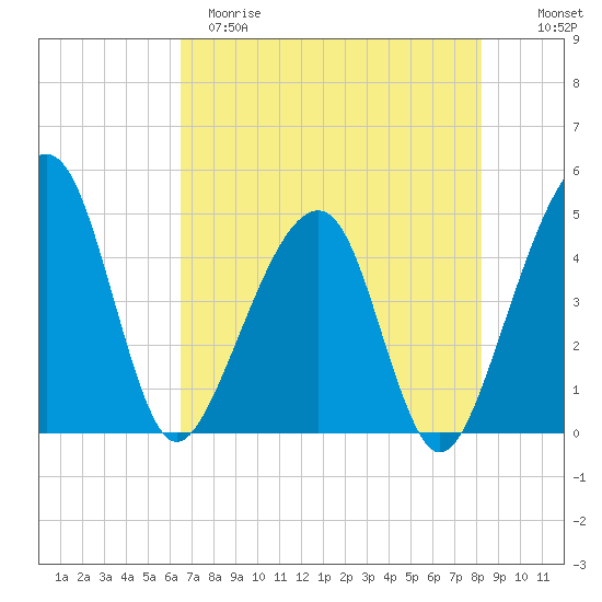 Palm Valley tide chart for Monday, May 18, 2026