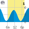 Palm Valley tide chart for Friday, May 1, 2026
