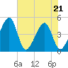 Palm Valley tide chart for Thursday, May 21, 2026
