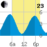 Palm Valley tide chart for Saturday, May 23, 2026