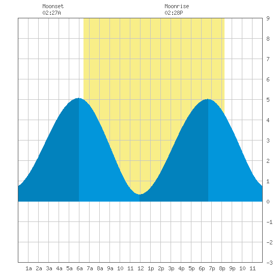 Palm Valley tide chart for Sunday, May 24, 2026