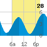 Palm Valley tide chart for Thursday, May 28, 2026