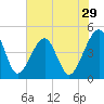 Palm Valley tide chart for Friday, May 29, 2026