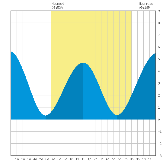 Palm Valley tide chart for Saturday, May 2, 2026