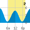 Palm Valley tide chart for Saturday, May 2, 2026