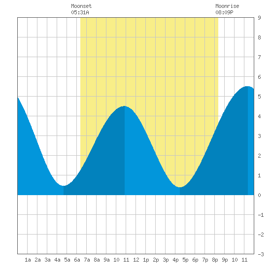 Palm Valley tide chart for Saturday, May 30, 2026