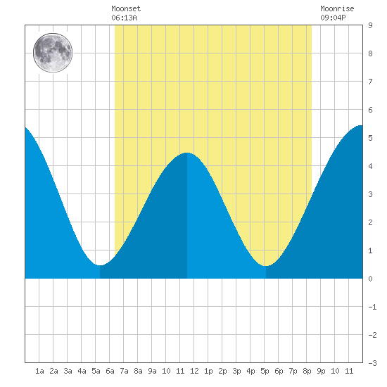 Palm Valley tide chart for Sunday, May 31, 2026