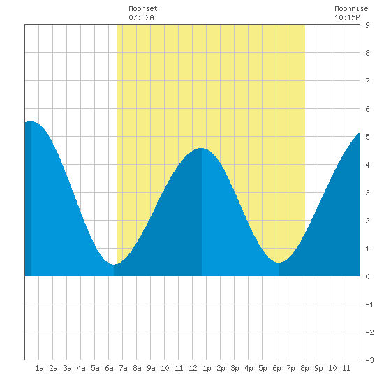 Palm Valley tide chart for Sunday, May 3, 2026