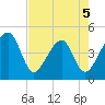 Palm Valley tide chart for Tuesday, May 5, 2026