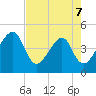 Palm Valley tide chart for Thursday, May 7, 2026