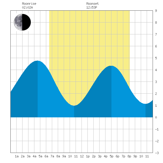 Palm Valley tide chart for Saturday, May 9, 2026