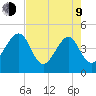 Palm Valley tide chart for Saturday, May 9, 2026