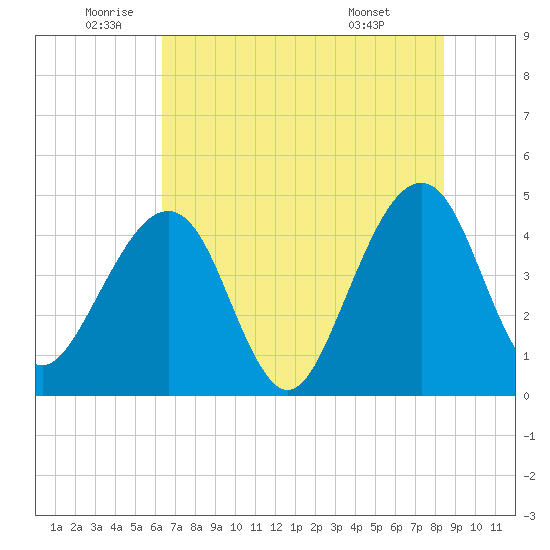 Palm Valley tide chart for Wednesday, June 10, 2026
